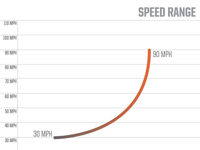 Louisville Slugger Pitching Machine Speed Chart